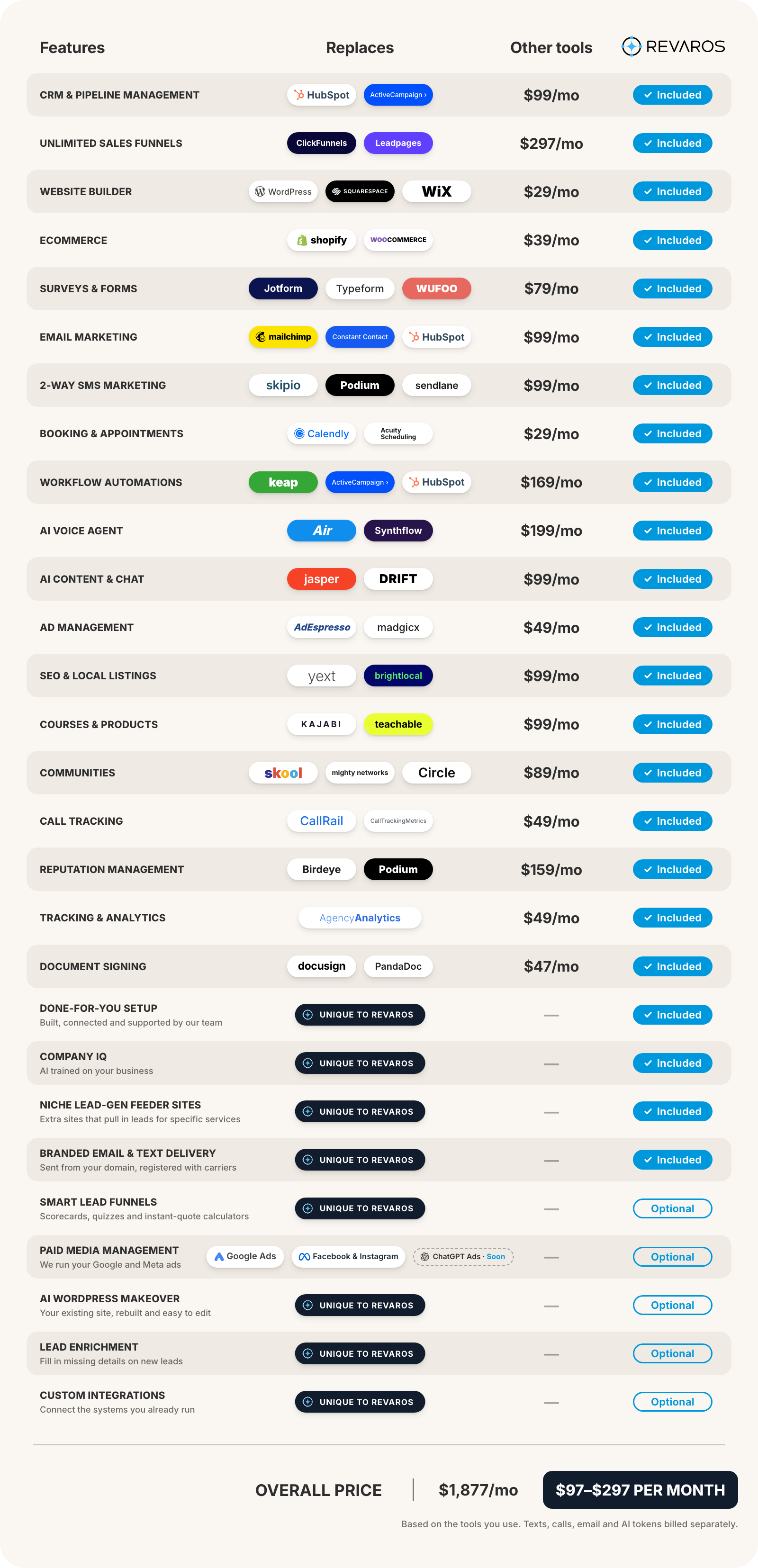 Revaros Connect compared to a patchwork of standalone tools