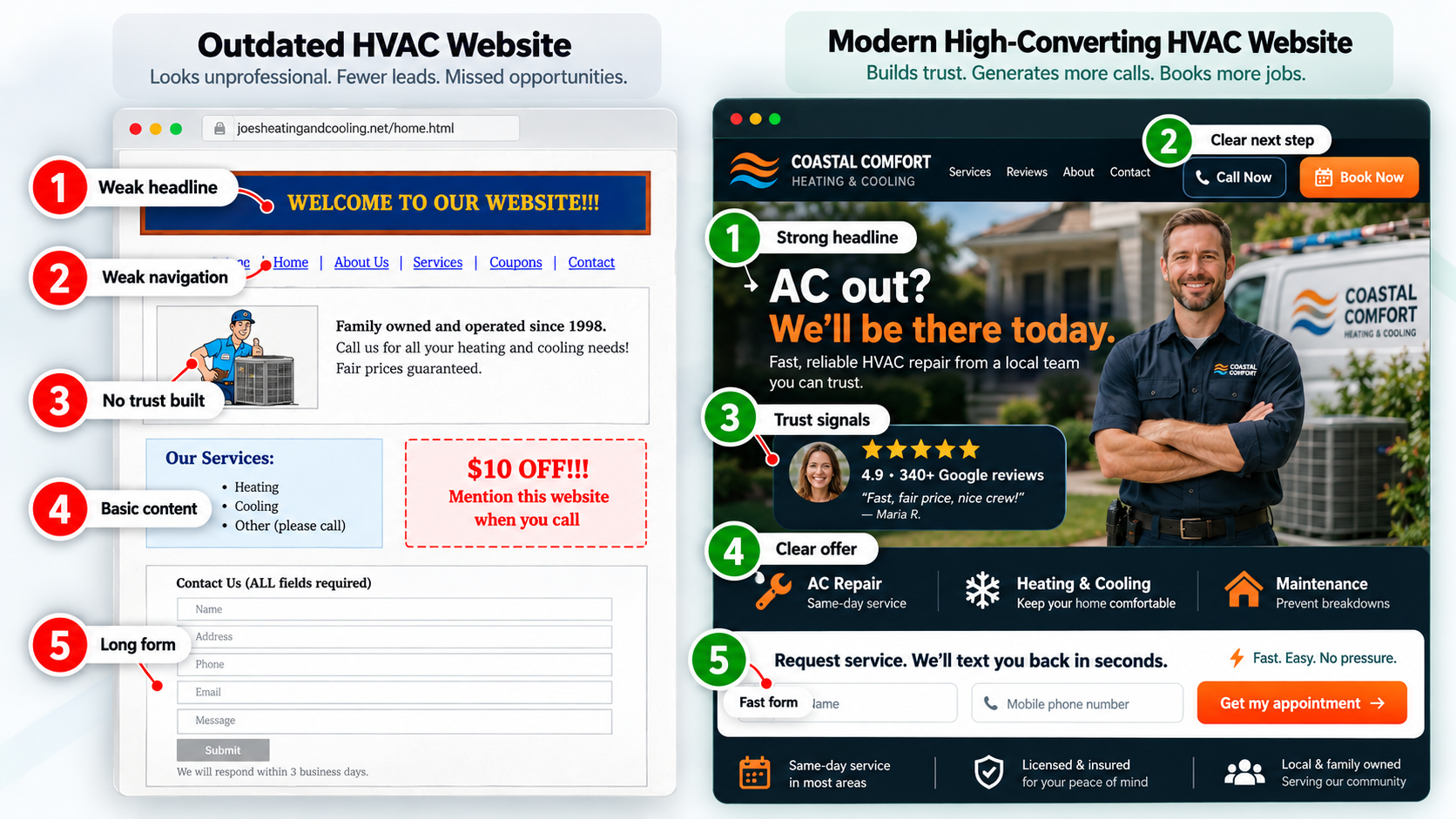 Side-by-side comparison: Outdated HVAC website vs modern high-converting HVAC website with 5 labeled conversion callouts (weak headline vs strong headline, weak navigation vs clear next step, no trust vs trust signals, basic content vs clear offer, long form vs fast form)