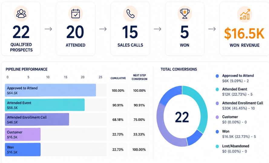 Client Pipeline CRM Dashboard showing 22 prospective clients, 20 attended, 15 qualified, and $16,500.00 revenue won