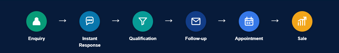 A Smart Automated Customer Journey flow diagram: Enquiry, Instant Response, Qualification, Follow-up, Appointment, Sale