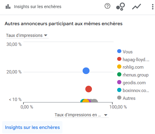 Graphique Google Ads Insights sur les enchères : GLS Maritime en tête du taux d'impressions face aux géants du fret maritime