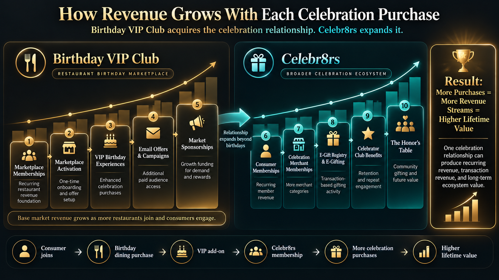 How Revenue Grows With Each Celebration Purchase — Birthday VIP Club acquires the celebration relationship, Celebr8rs expands it