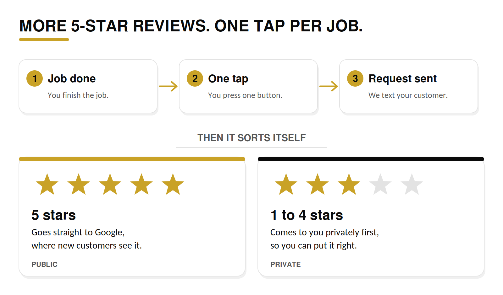 Review engine workflow: job done, one tap, request sent, automatic 5-star Google review routing