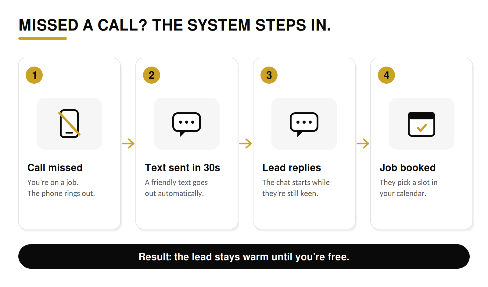 Missed call text back workflow: call missed, text sent in 30s, lead replies, job booked