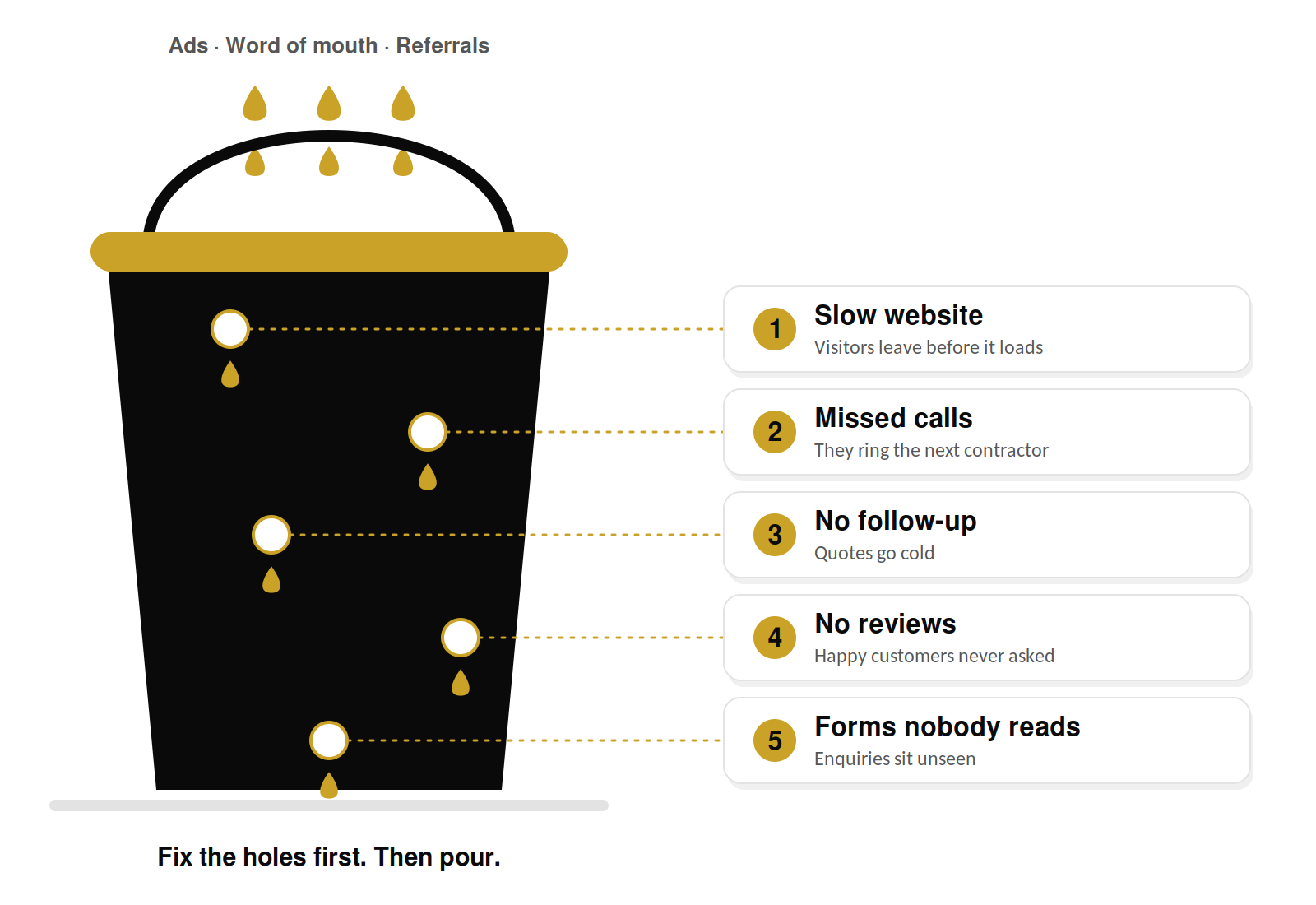 The Leaky Bucket diagram showing lead loss from slow website, missed calls, no follow-up, no reviews and unread forms
