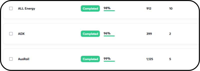 Completed campaigns showing ALL Energy (98%, 912 contacts, 10 leads), ADX (96%, 399 contacts, 2 leads), and AusRail (99%, 1125 contacts, 5 leads)