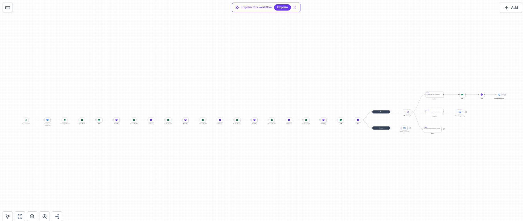 Workflow canvas showing form submission trigger, lead opportunity, internal notification, email and SMS nurture series, wait steps, and reply/timeout interest check branches