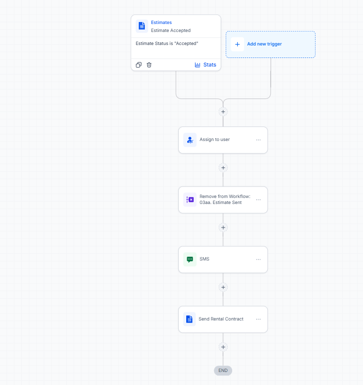 Workflow canvas showing estimate status Accepted trigger, assign to user, remove from estimate sent workflow, SMS, and send rental contract