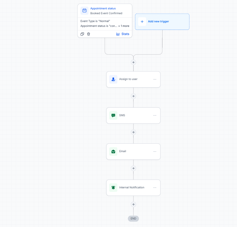 Workflow configuration for estimate status changed to Sent, opportunity update, three-day delay and SMS follow-up with reply wait