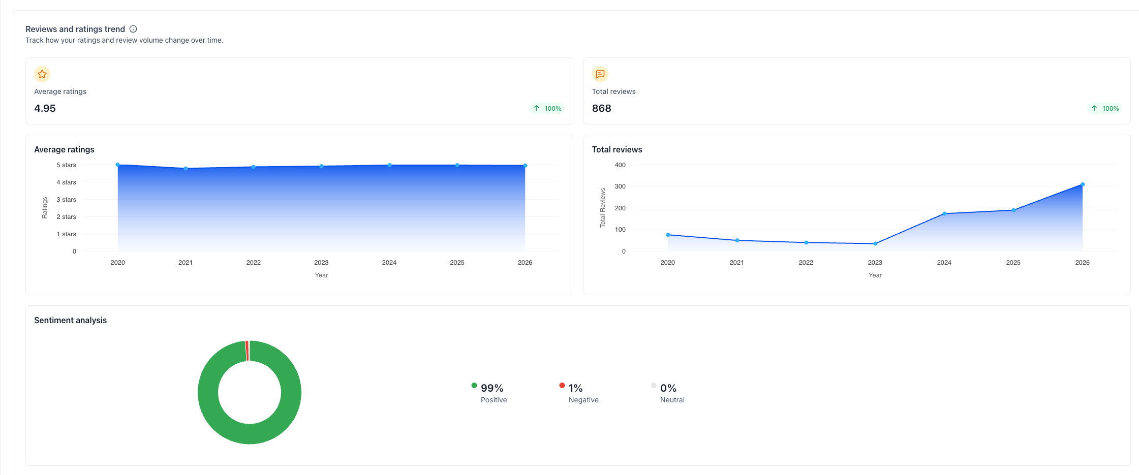 Elite Tint Shop Google reviews report showing 868 total reviews, 4.95 average rating, and 99% positive sentiment