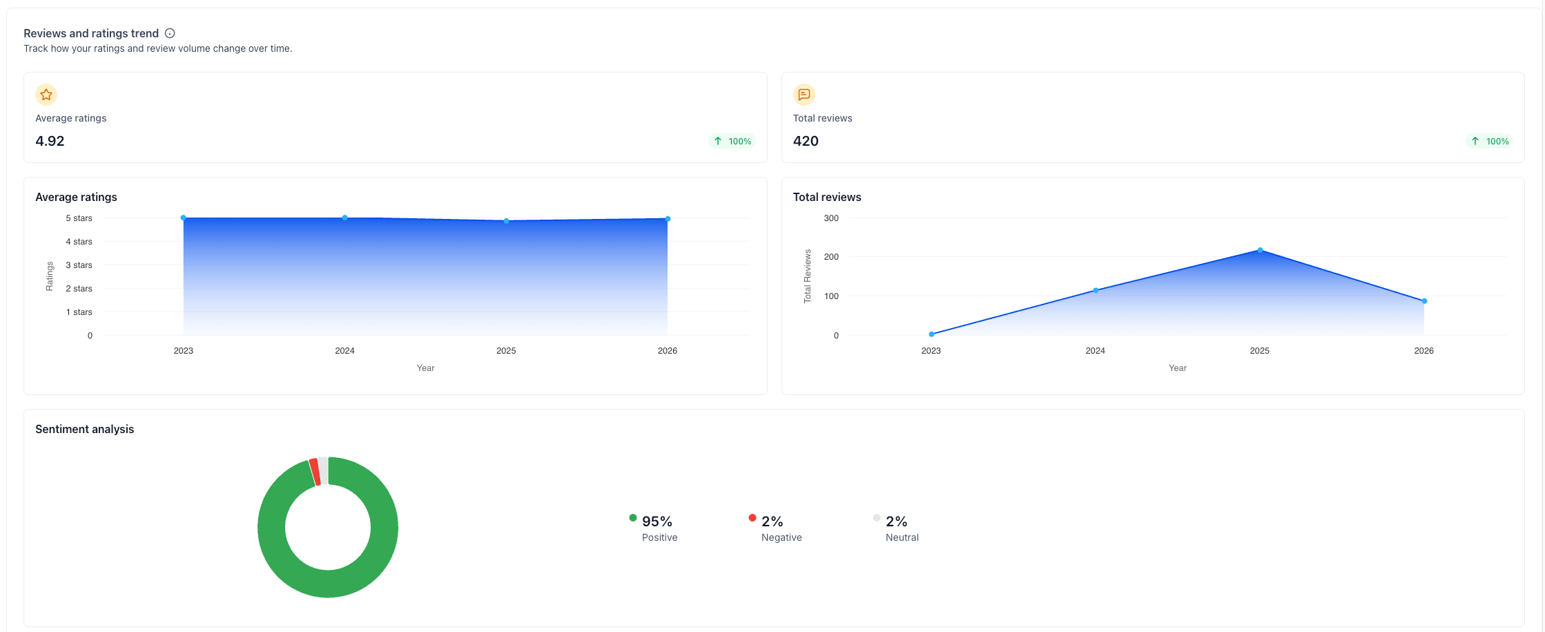 JP's Auto Detailing 420 Google reviews trend and sentiment analysis report showing 4.92 average rating