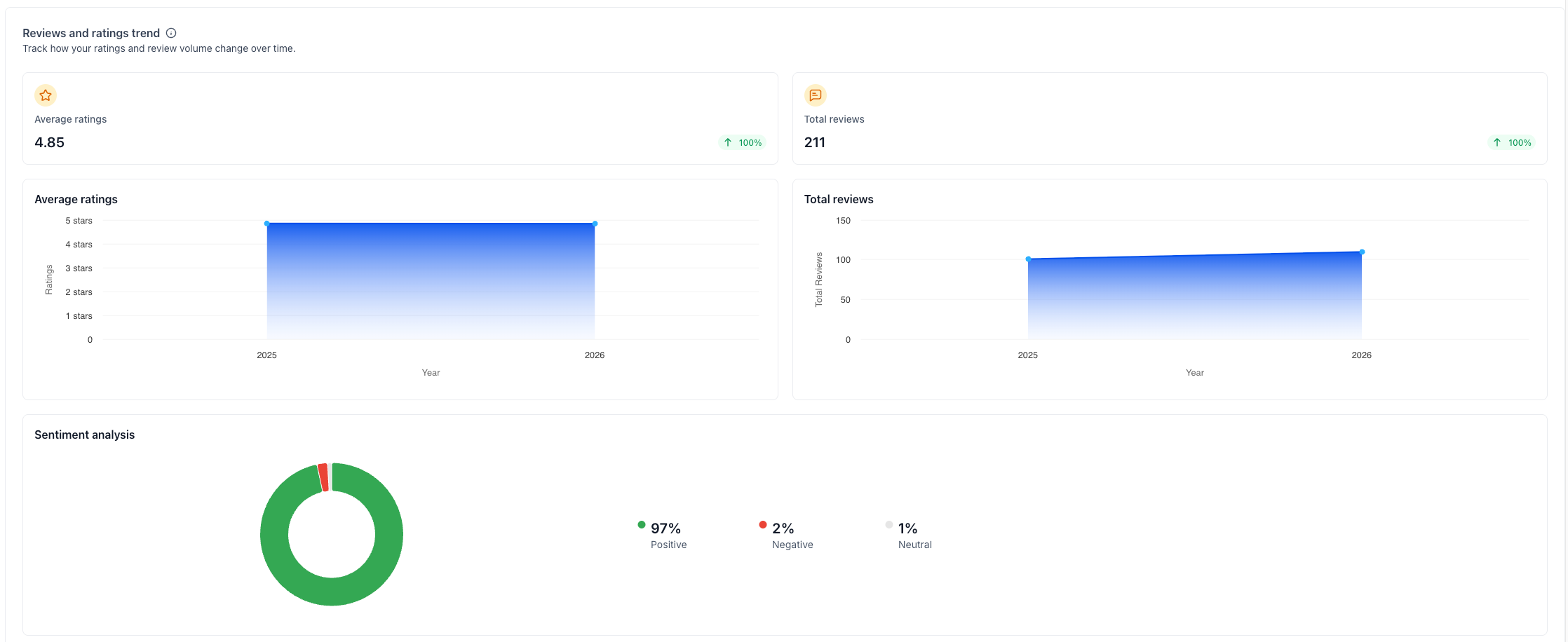 716 Details 211 Google reviews trend report showing 4.85 average rating and 97% positive sentiment