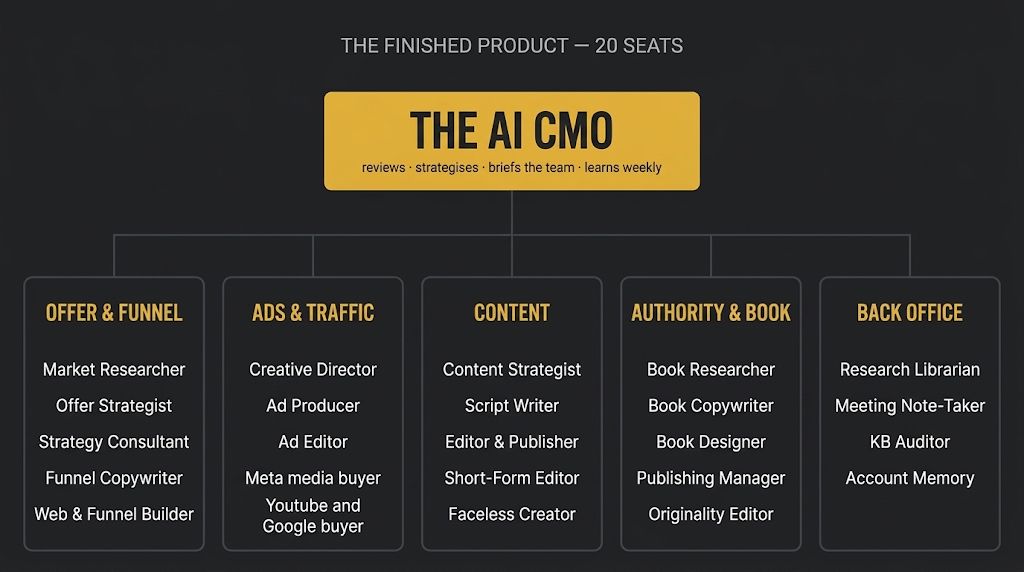 The Leverage R(AI)nmaker Finished Product — 20 Seats AI CMO architecture
