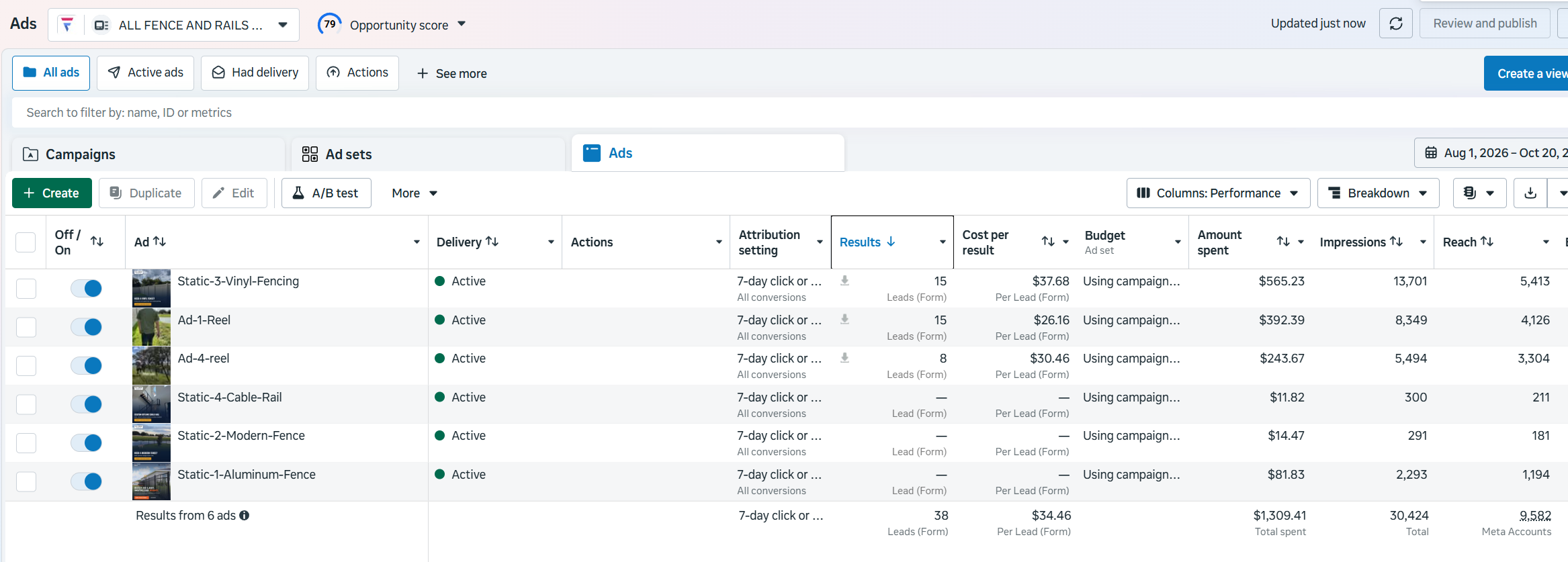 Meta Ads Manager dashboard showing All Fence and Rails full ad list with delivery status, reach, and form results