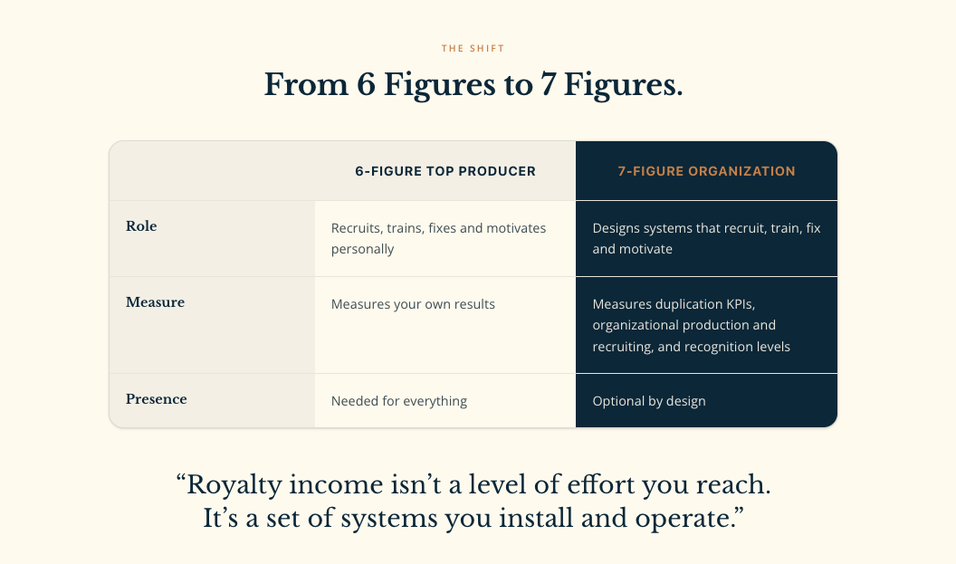 From 6 Figures to 7 Figures: 6-Figure Top Producer vs 7-Figure Architect