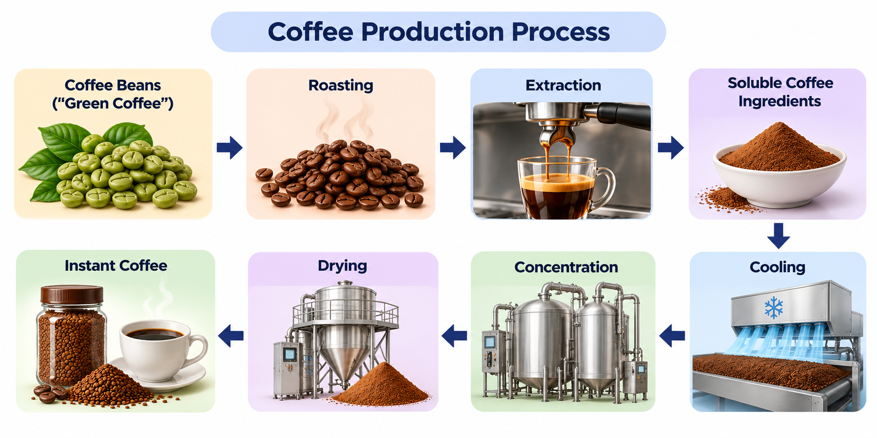 A diagram titled 'Coffee Production Process' illustrating eight sequential steps of instant coffee production: Coffee Beans ('Green Coffee'), Roasting, Extraction, Soluble Coffee Ingredients, Cooling, Concentration, Drying, and Instant Coffee ready in a cup and jar.