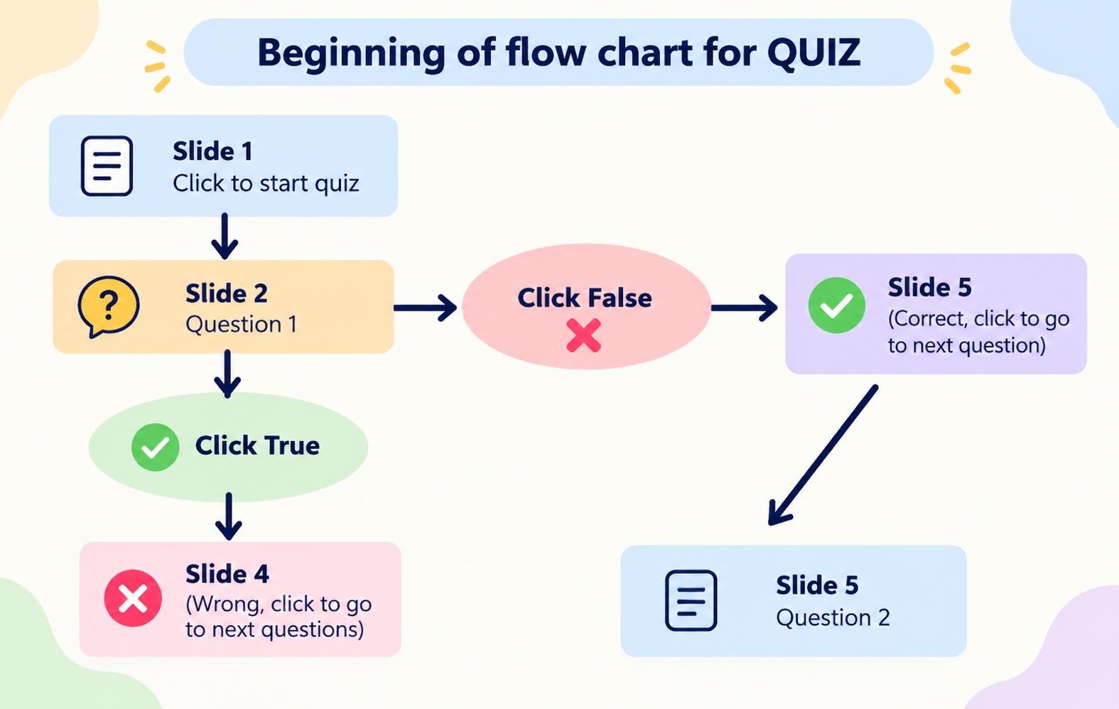 Flowchart titled 'Beginning of flow chart for QUIZ' showing quiz navigation from Slide 1 (start quiz) to Slide 2 (Question 1), branching to Click True leading to Slide 4 (Wrong) or Click False leading to Slide 5 (Correct) and onward to Question 2.