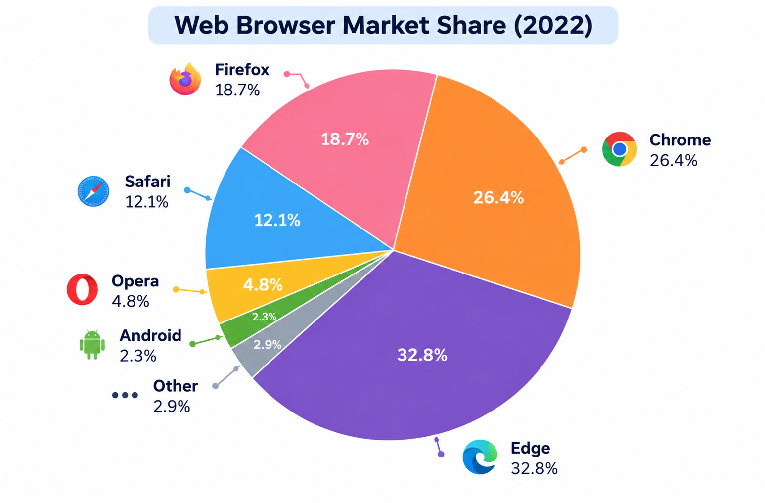 A pie chart titled 'Web Browser Market Share (2022)' showing market shares: Microsoft Edge at 32.8%, Chrome at 26.4%, Firefox at 18.7%, Safari at 12.1%, Opera at 4.8%, Android at 2.3%, and Other at 2.9%.