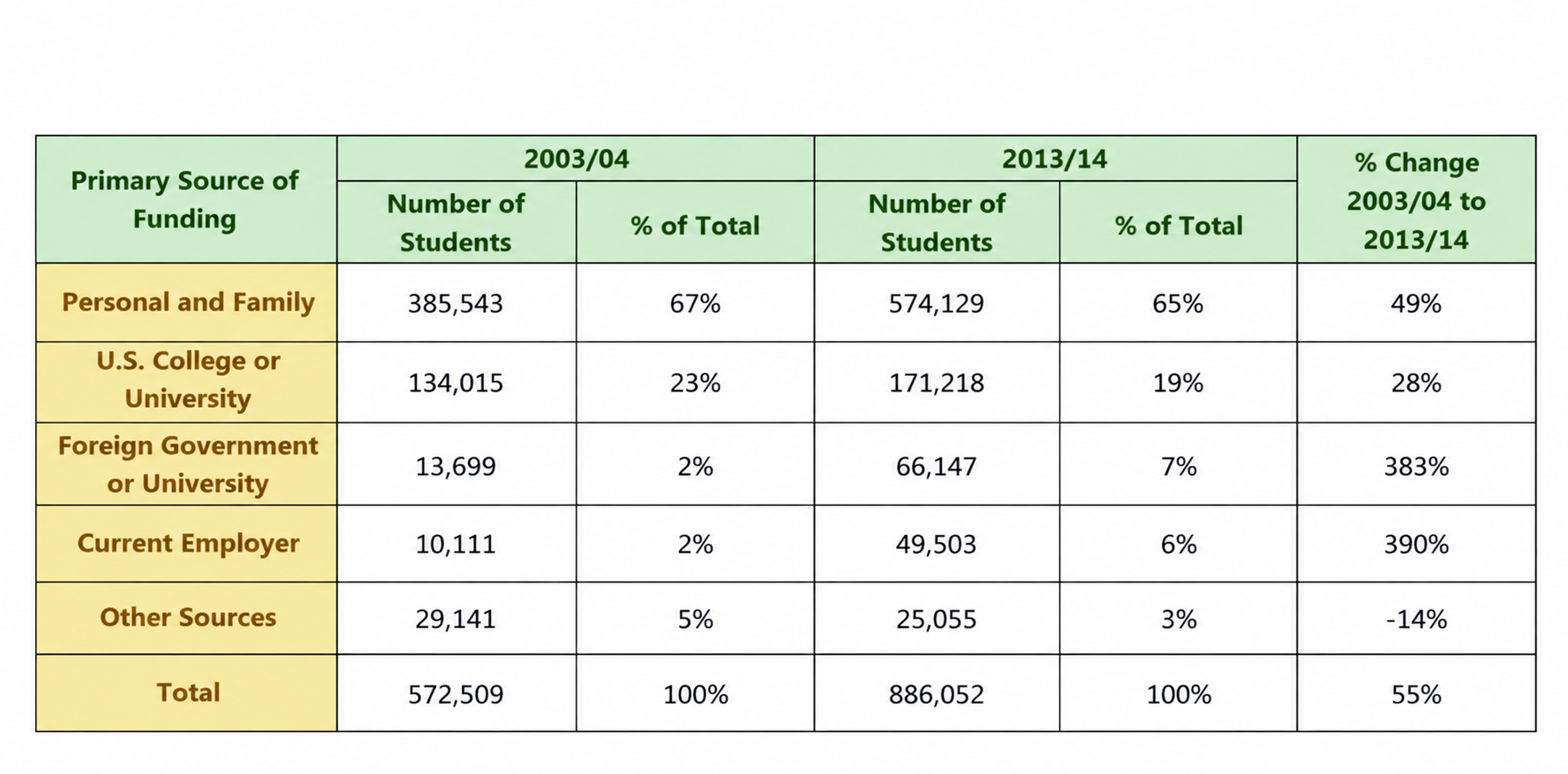 A table comparing students' primary sources of funding between academic years 2003/04 and 2013/14, detailing student counts, percentage shares, and ten-year percentage changes across funding categories.