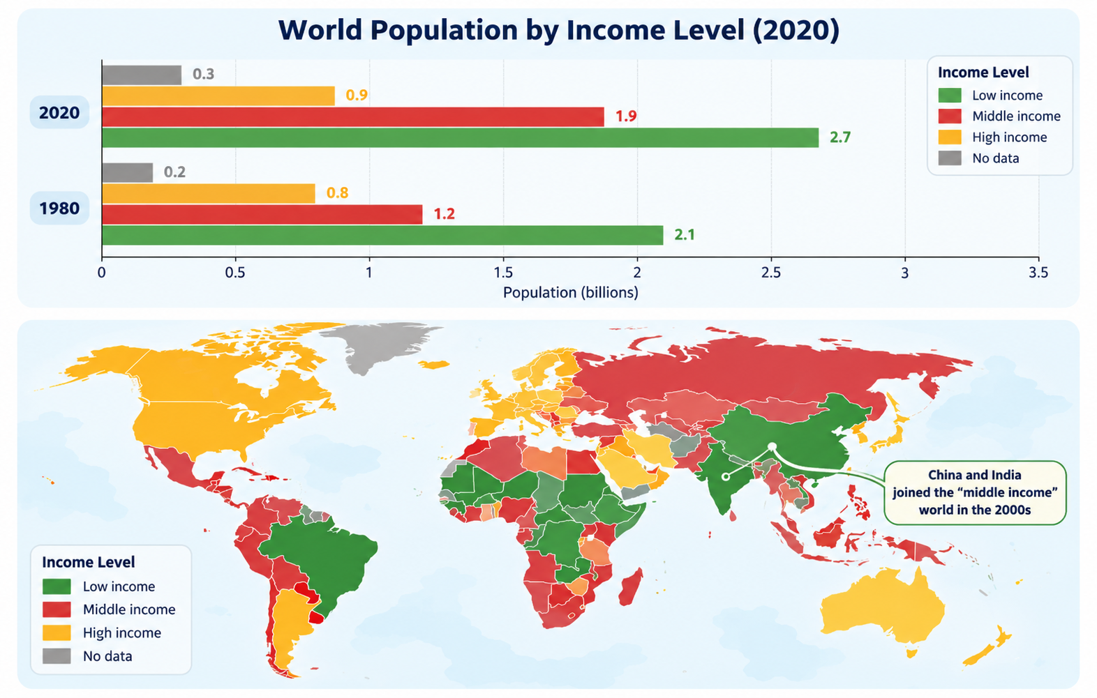 Infographic showing a horizontal bar chart of World Population by Income Level in 1980 and 2020 alongside a global map of income levels showing geographic distribution across low, middle, and high income groups.