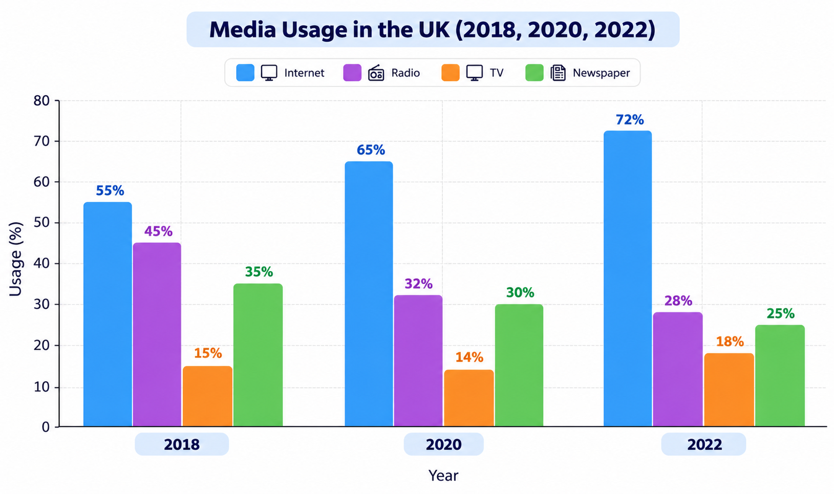 Grouped bar chart showing media usage percentages in the UK for 2018, 2020, and 2022 across Internet, Radio, TV, and Newspaper.
