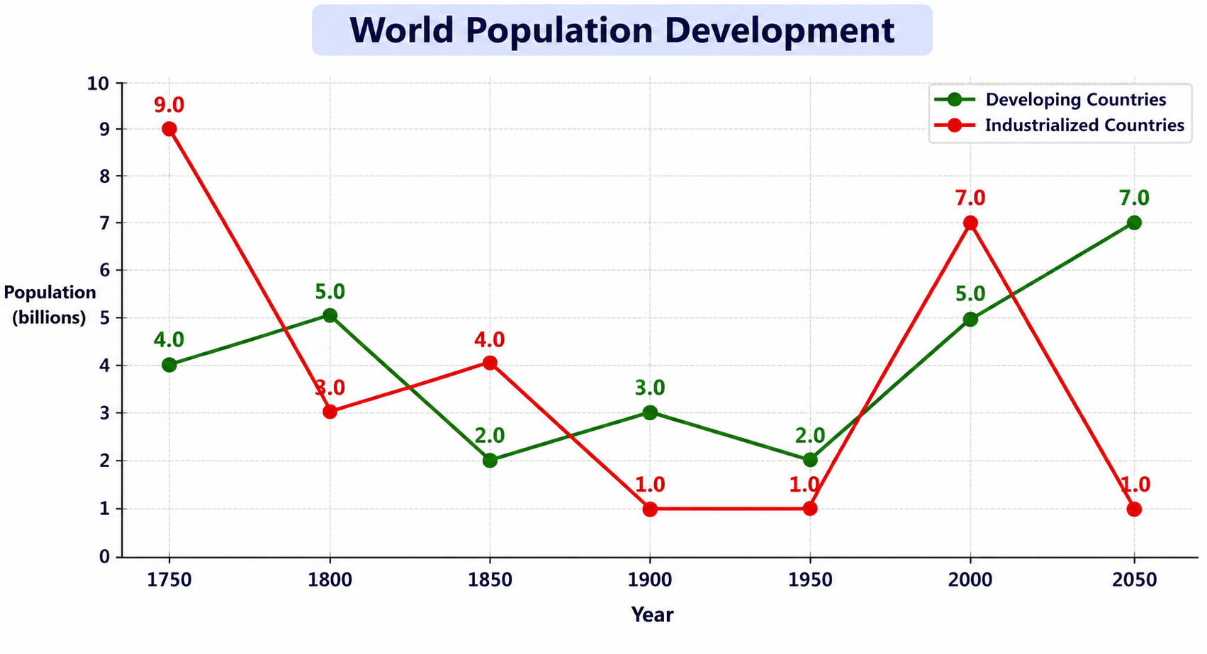 Line graph comparing world population development between developing and industrialized countries from 1750 to 2050, measured in billions.