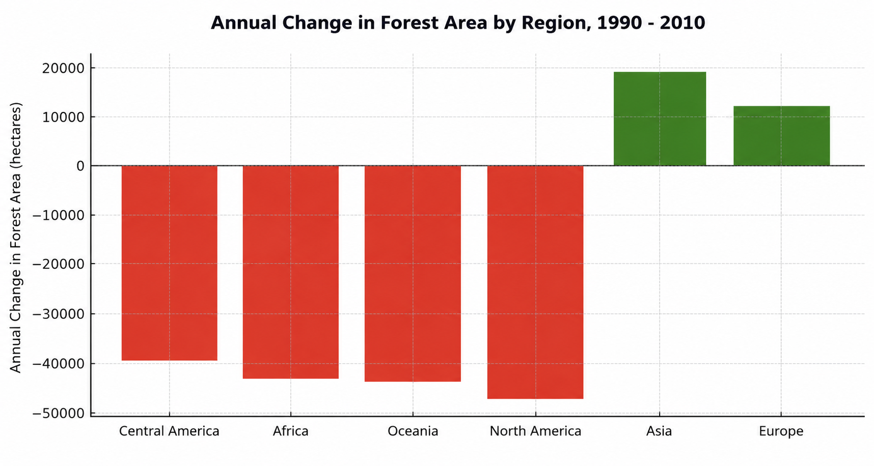 A bar chart titled 'Annual Change in Forest Area by Region, 1990 - 2010' comparing net changes in hectares across Central America, Africa, Oceania, North America (red bars showing losses down to -47,000 ha) versus Asia and Europe (green bars showing gains up to +19,000 ha).