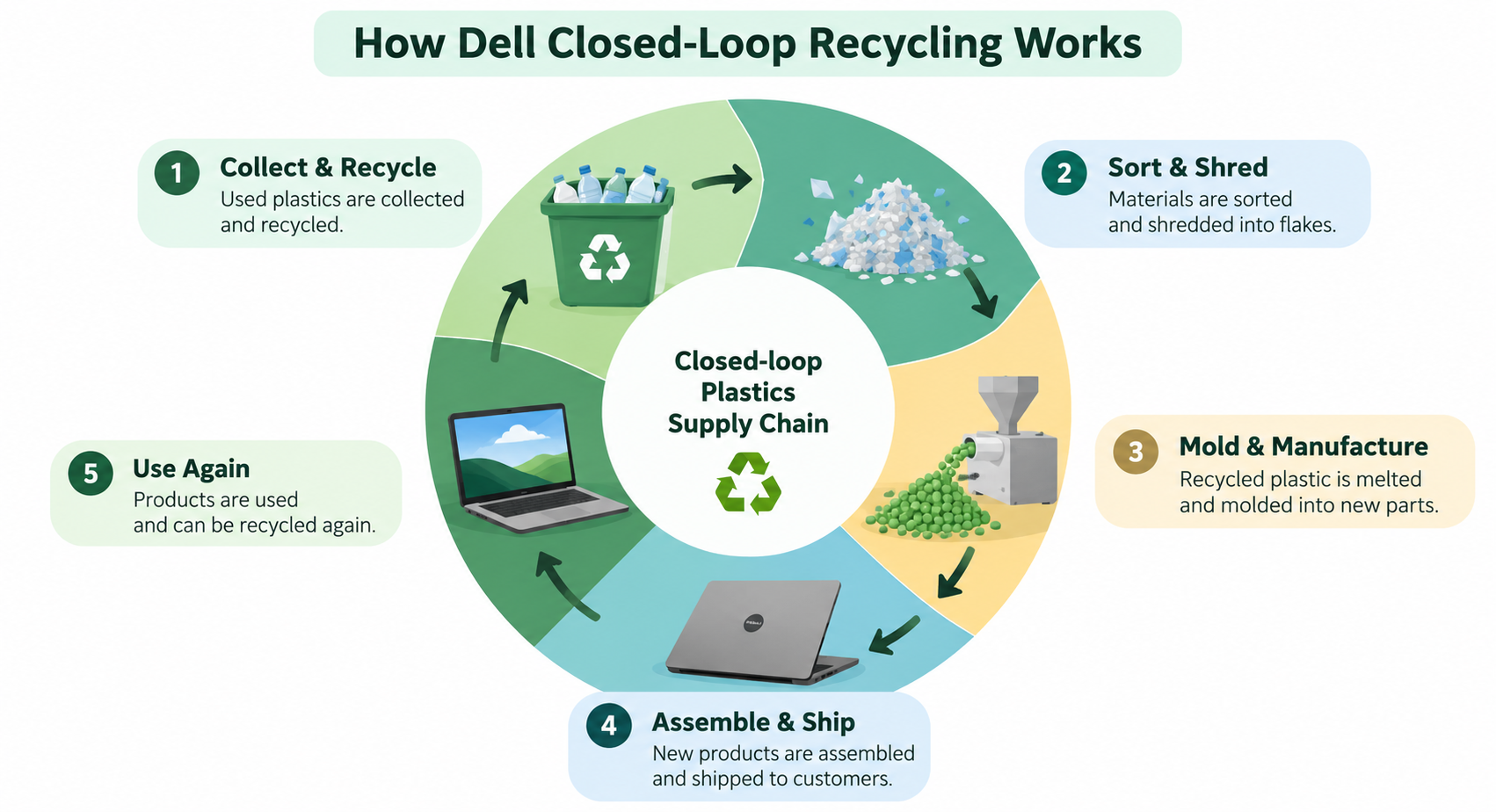 Diagram illustrating Dell's closed-loop plastics supply chain across five stages: Collect & Recycle, Sort & Shred, Mold & Manufacture, Assemble & Ship, and Use Again.