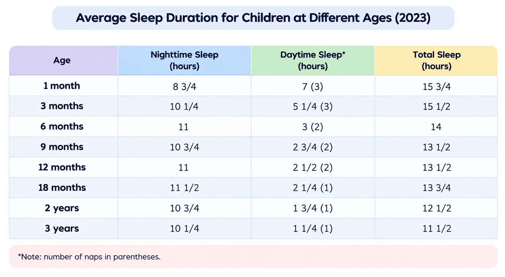 A table titled 'Average Sleep Duration for Children at Different Ages (2023)' comparing nighttime sleep, daytime sleep with number of naps, and total sleep across eight age groups from 1 month to 3 years.