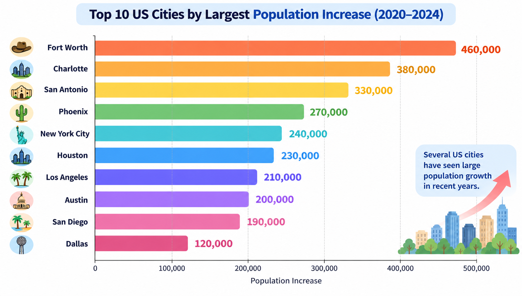 Horizontal bar chart ranking the top 10 US cities by largest population increase between 2020 and 2024, led by Fort Worth at 460,000 down to Dallas at 120,000.