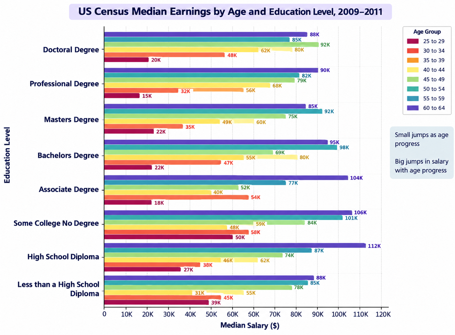 Horizontal grouped bar chart showing US Census median earnings across eight education levels and eight age groups ranging from 25 to 64 years old between 2009 and 2011.