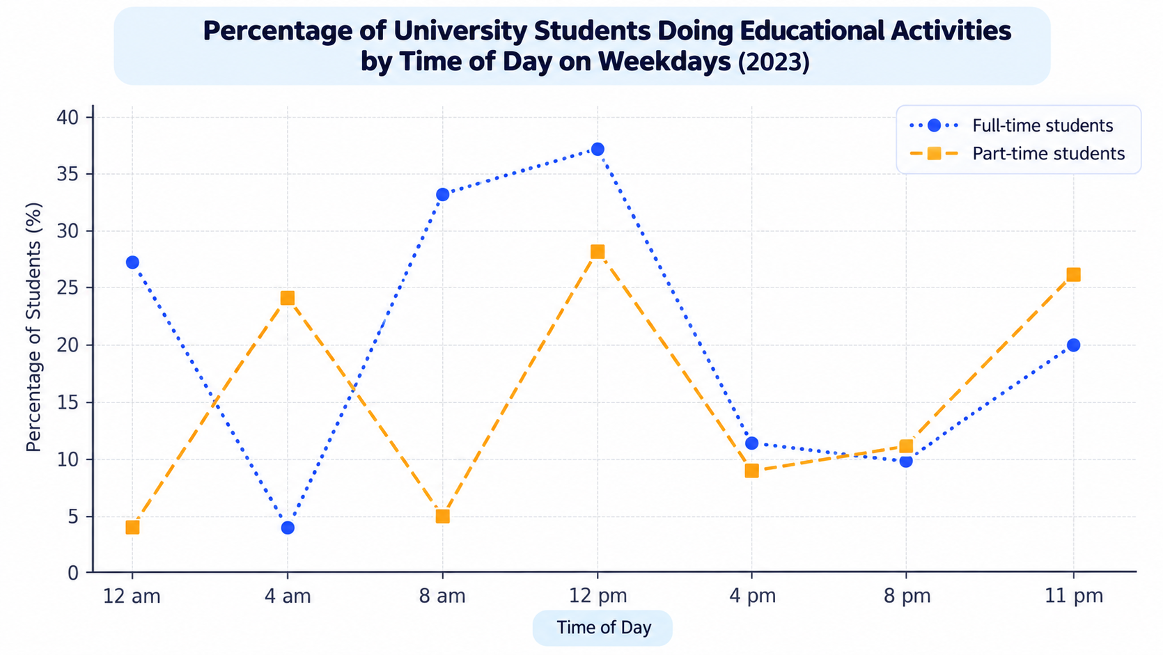 A line graph titled 'Percentage of University Students Doing Educational Activities by Time of Day on Weekdays (2023)' comparing full-time (blue dotted line with circles) and part-time students (orange dashed line with squares) across seven times of day: 12 am, 4 am, 8 am, 12 pm, 4 pm, 8 pm, and 11 pm.