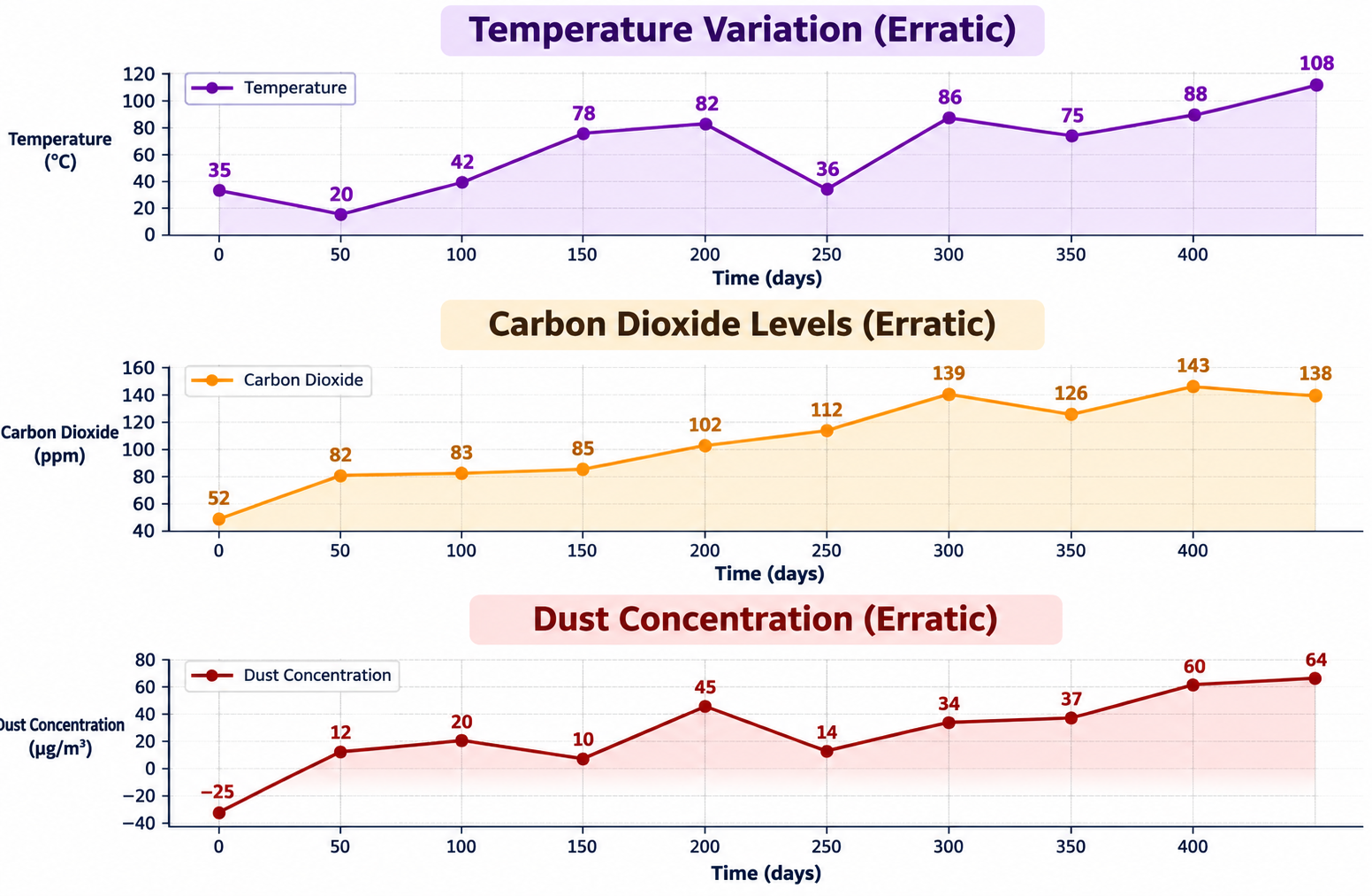 Three stacked line charts tracking erratic environmental trends over time in days: Temperature Variation (°C), Carbon Dioxide Levels (ppm), and Dust Concentration (µg/m³).