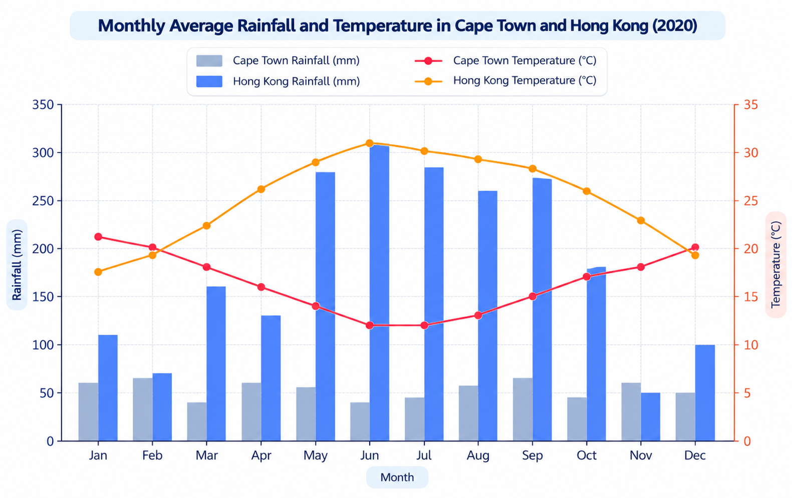 A combined bar and line chart titled 'Monthly Average Rainfall and Temperature in Cape Town and Hong Kong (2020)' showing monthly rainfall in millimetres and average temperatures in degrees Celsius for Cape Town and Hong Kong across all twelve months.