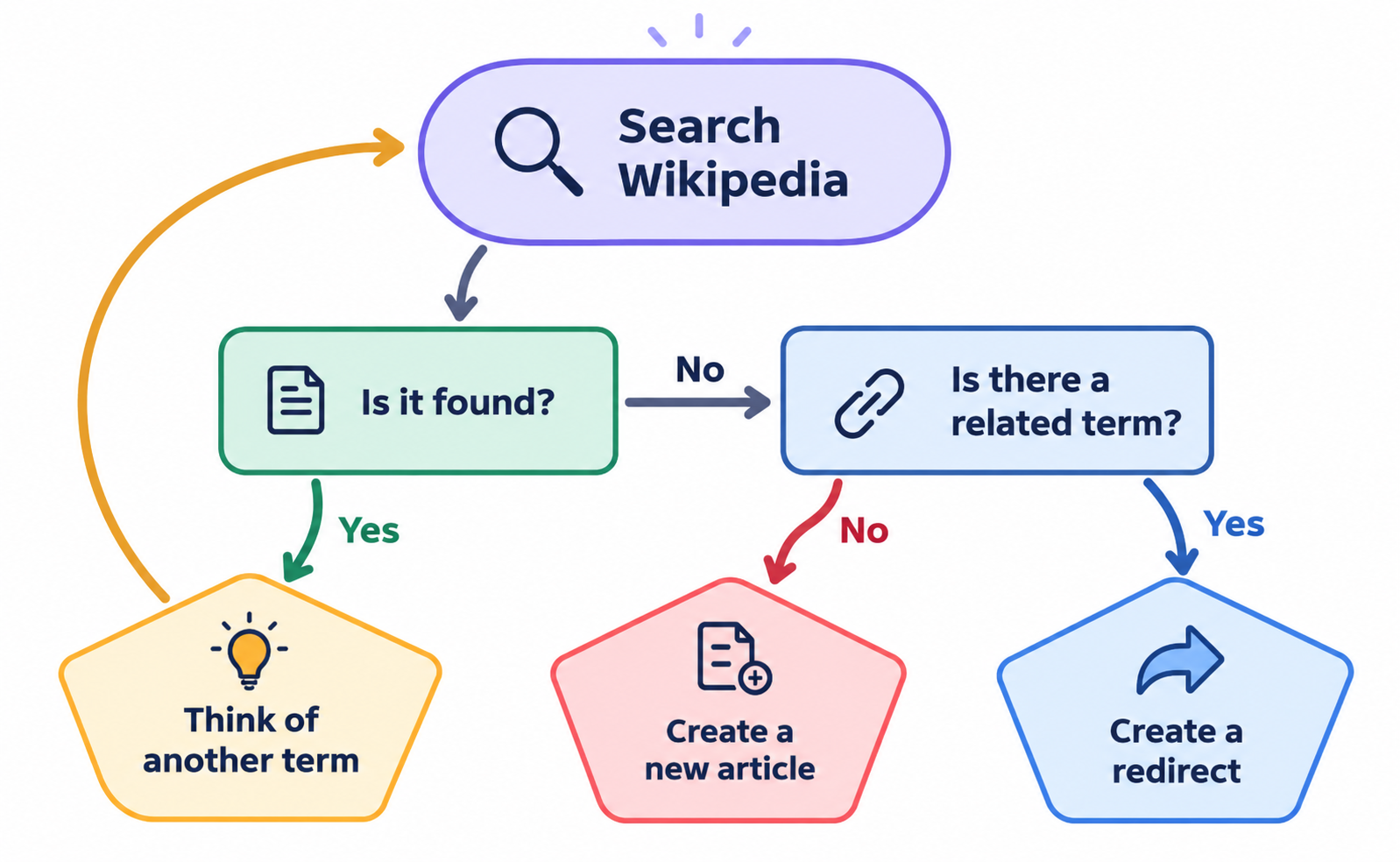 A decision flowchart illustrating the Wikipedia article creation process. Starting with 'Search Wikipedia', the question 'Is it found?' branches to 'Yes' -> 'Think of another term' (with an arrow looping back to search) or 'No' -> 'Is there a related term?'. If 'Yes', 'Create a redirect'; if 'No', 'Create a new article'.
