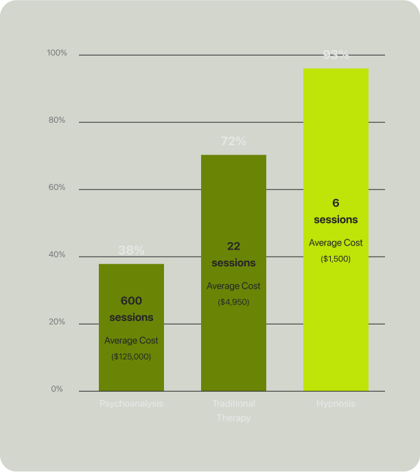 Comparison chart of Psychoanalysis vs Traditional Therapy vs Hypnosis