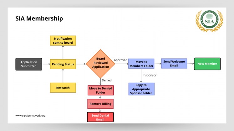 Membership Workflow