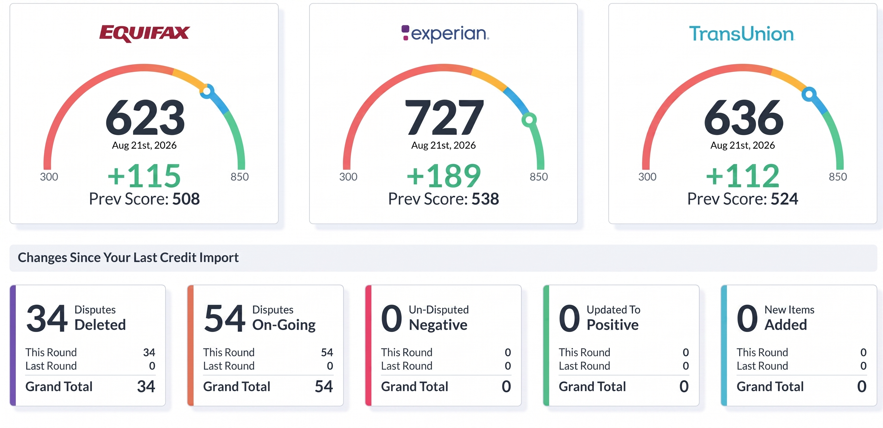 Credit report result: +189 Pts Experian · 34 Deletions