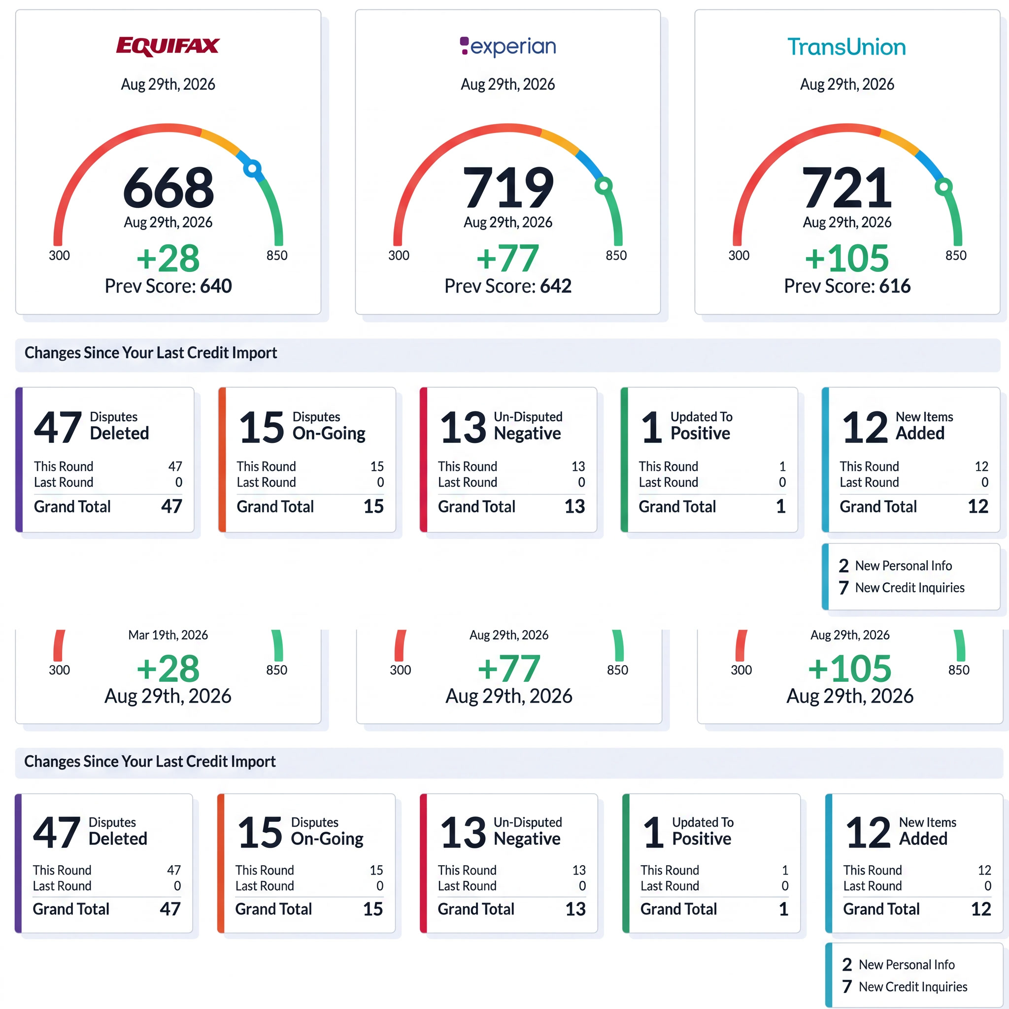 Credit report result: +105 Pts TransUnion · 47 Deletions