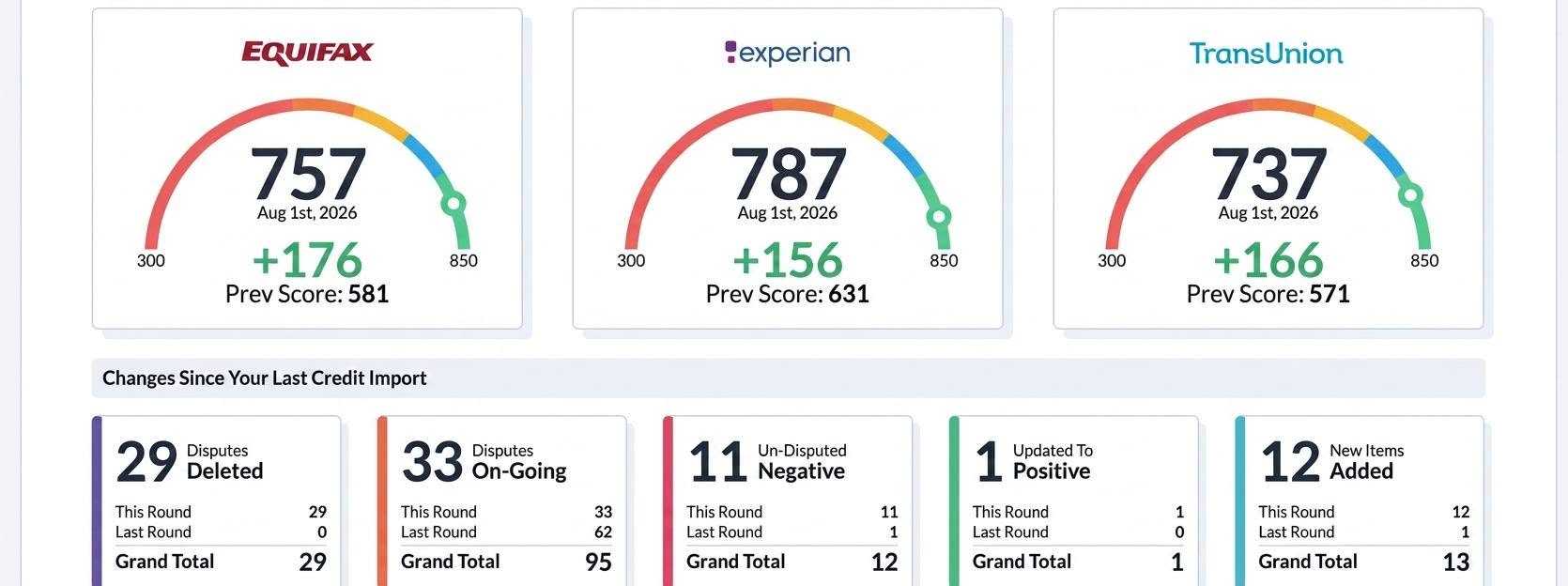 Credit report result: +176 Pts Equifax · 29 Deletions