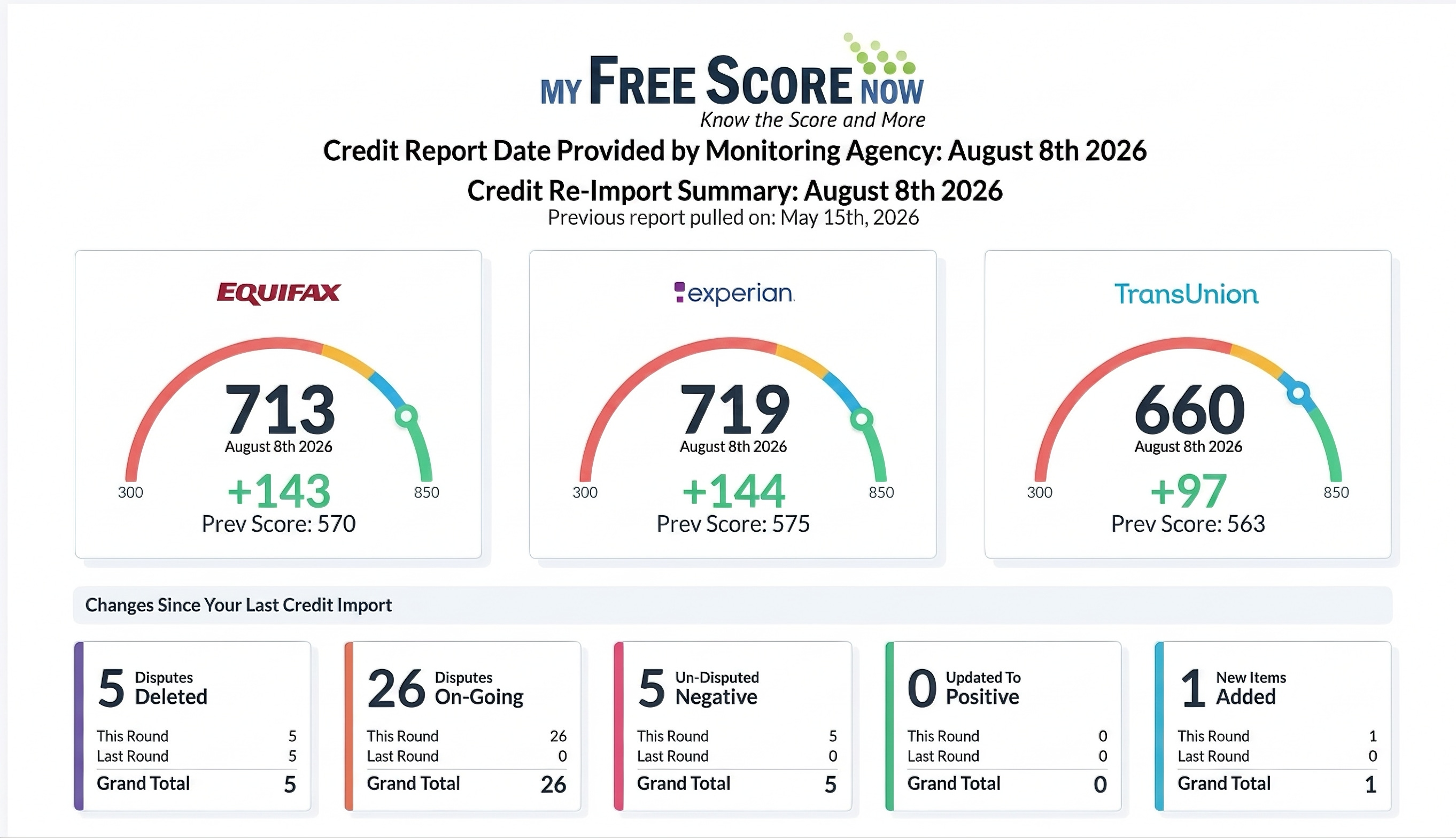 Credit report result: +144 Pts Experian · 719 Mid-Range