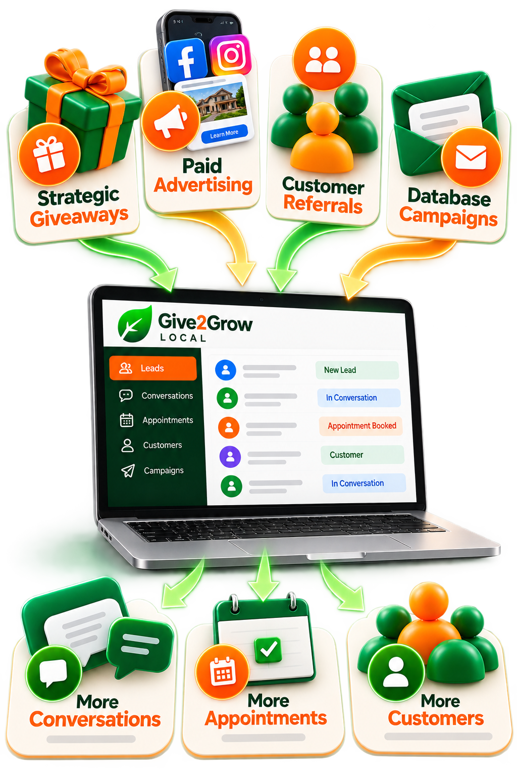 Give2Grow Local Step 3 Multiply — Strategic Giveaways, Paid Advertising, Customer Referrals, and Database Campaigns flowing into your Customer Database to generate more conversations, more appointments, and more customers