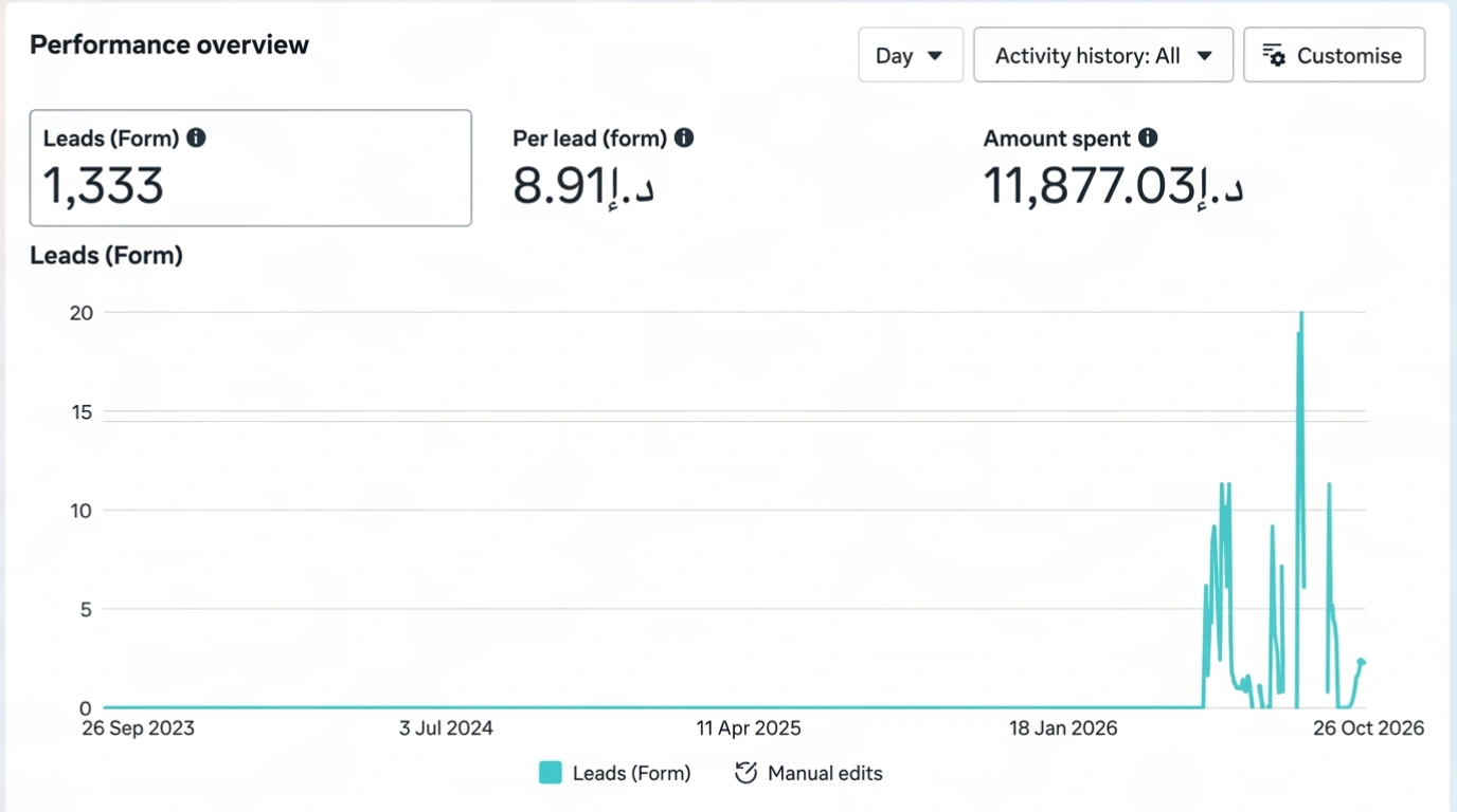 UAE parking shade ad campaign performance showing 1,333 form leads at 8.91 AED per lead