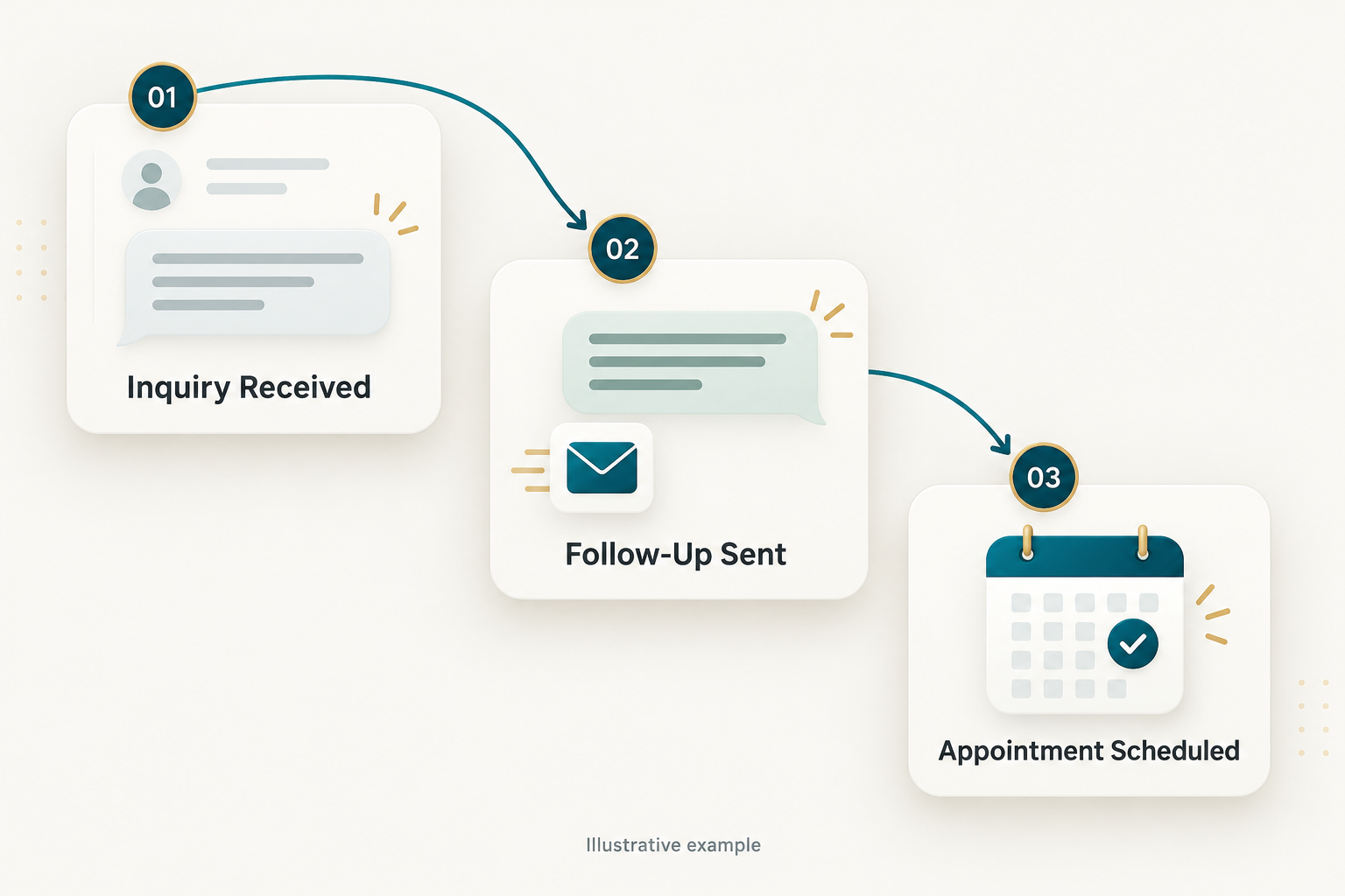 Illustrative marketing journey from inquiry through follow-up to a scheduled appointment.