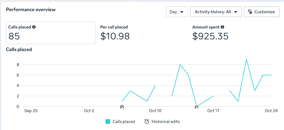 Performance overview showing 85 calls placed in just 19 days at $10.98 per call