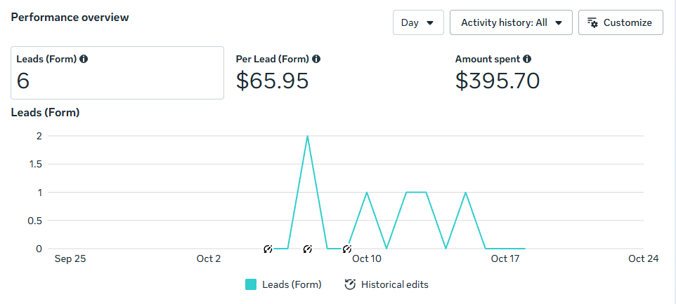 Performance overview showing 6 pre-qualified form leads in just 15 days at $65.95 per lead with $395.70 spent