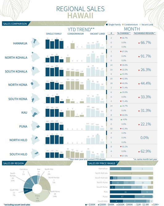 Regional Sales & Trends (Hawaii County)