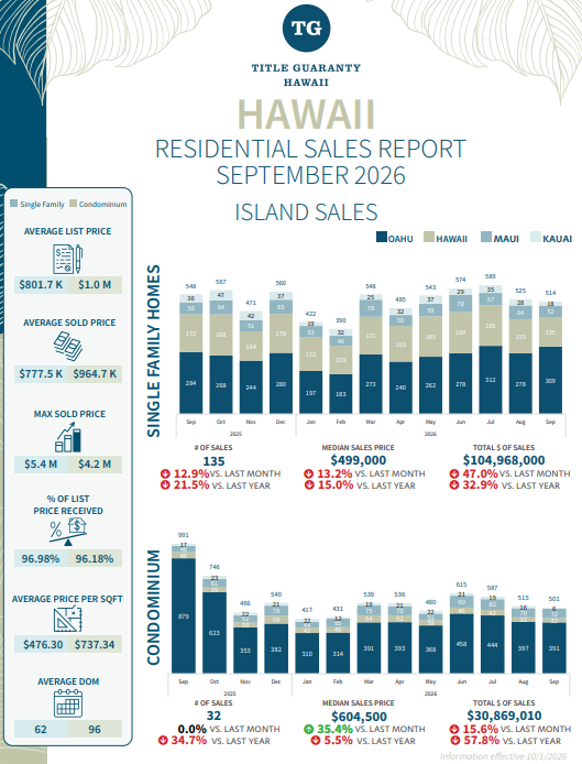 September 2026 Island Sales Snapshot