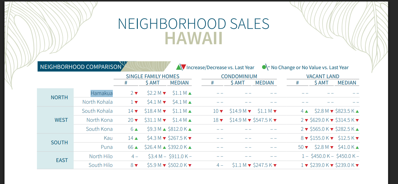 Neighborhood Comparison (Hamakua & North Hilo Highlighted)