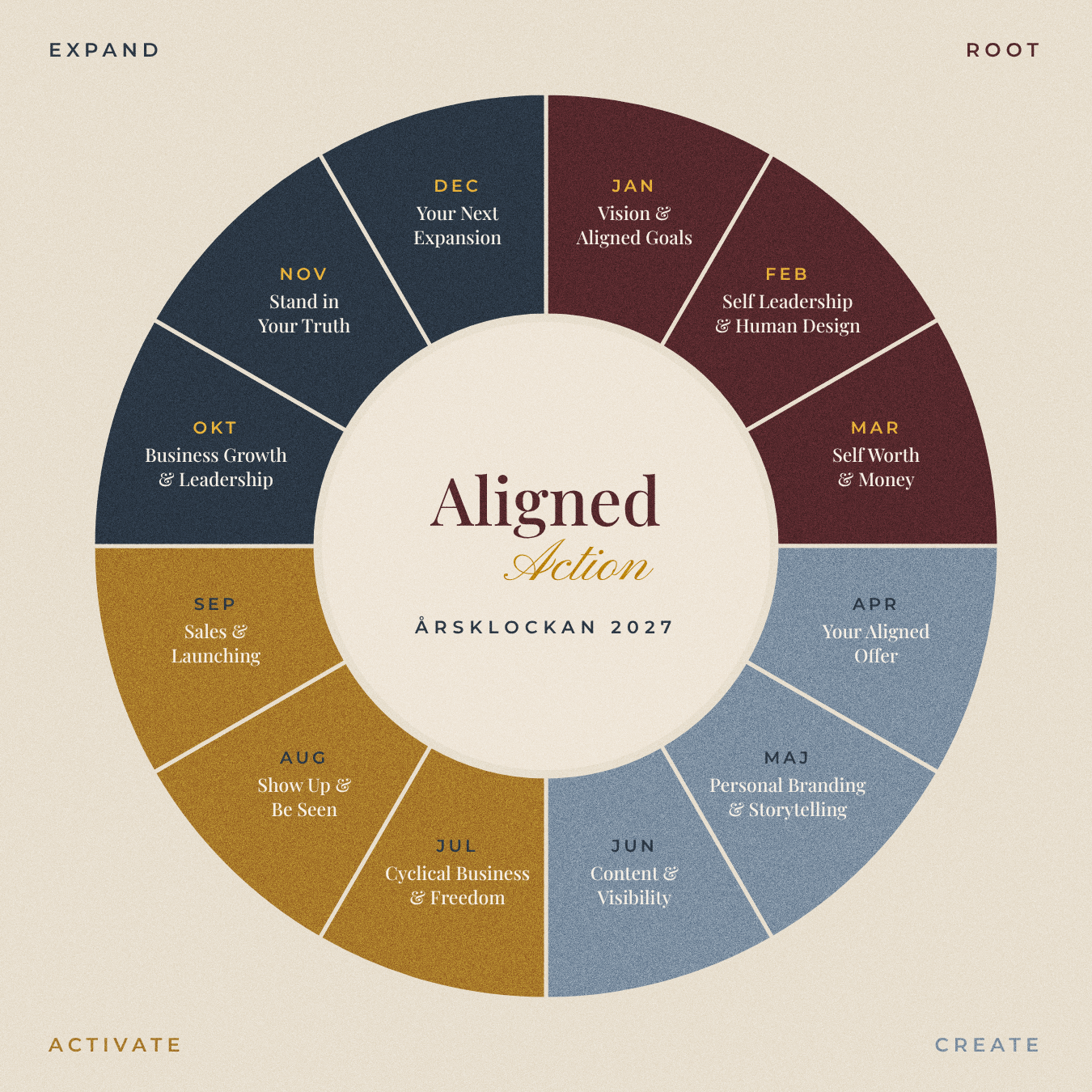 Aligned Action Årsklockan 2027 — Root, Create, Activate, Expand